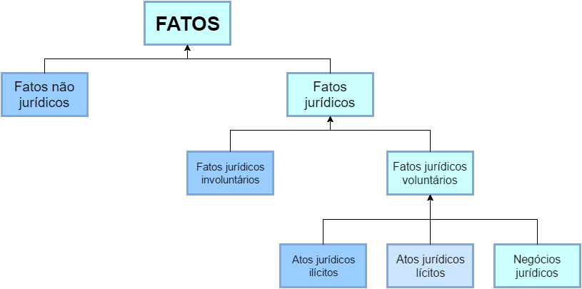 Fatos, Atos e Negócios jurídicos - Anotações de Direito - Medium