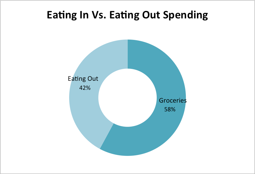 How much does a meal cost? (eating in vs eating out) by Keenan Ngo