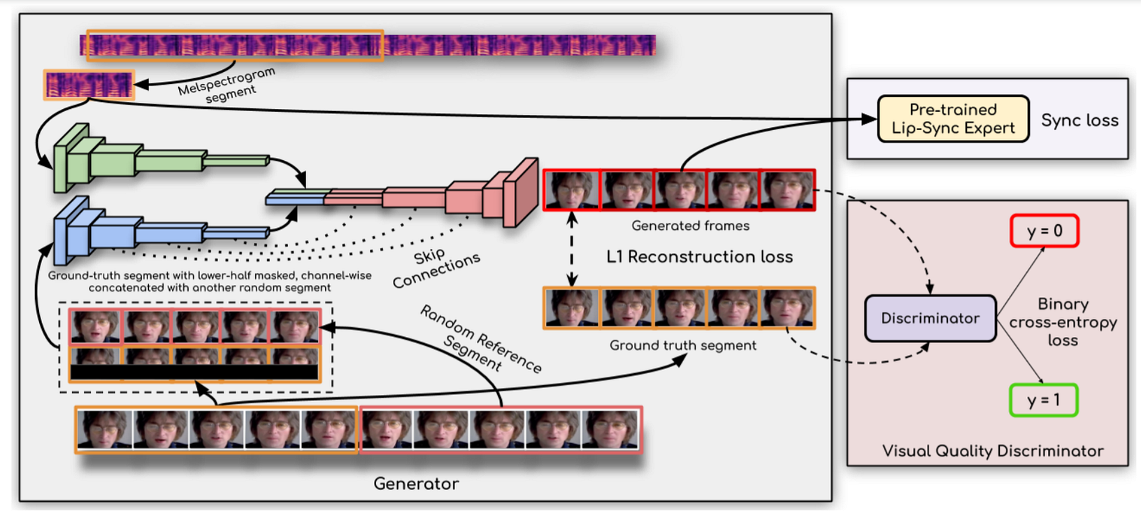 Wav2Lip — Neural Network That Accurately Lip-syncs Videos | by Mikhail ...