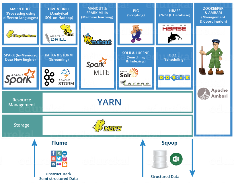 HBase Working Principle A part Hadoop Architecture by Sahil Dhankhad