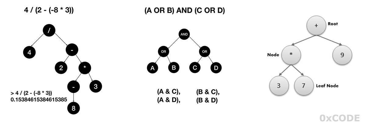 assignment operator binary tree