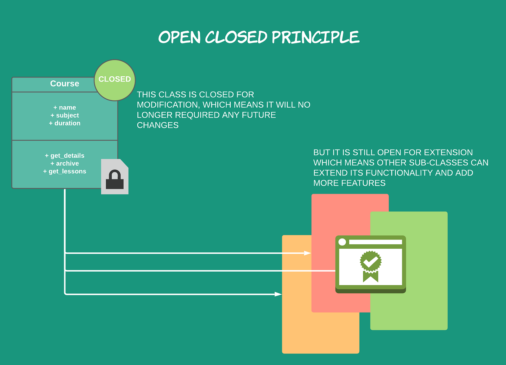 What Are SOLID Principles in Software Development World? | by Yair ...