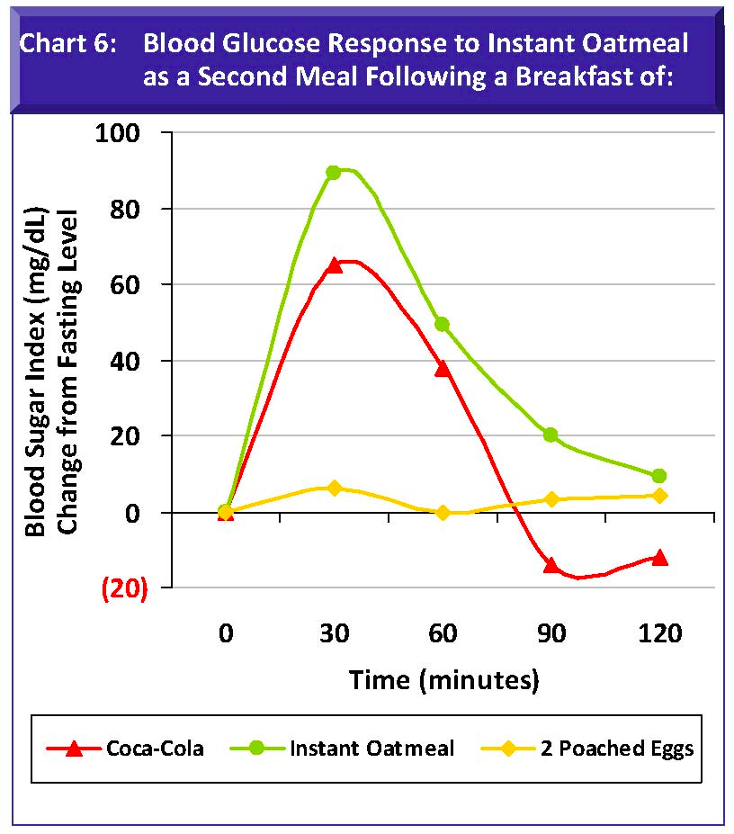 Blood Sugar After Meal Chart