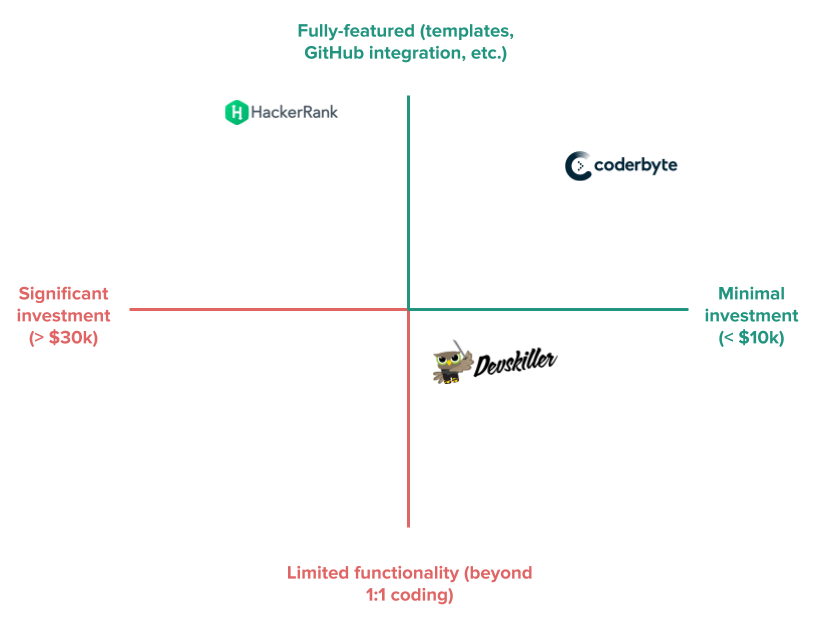 The Best Code Assessment Platforms For Take Home Projects In By Daniel Borowski Tech X Talent Medium