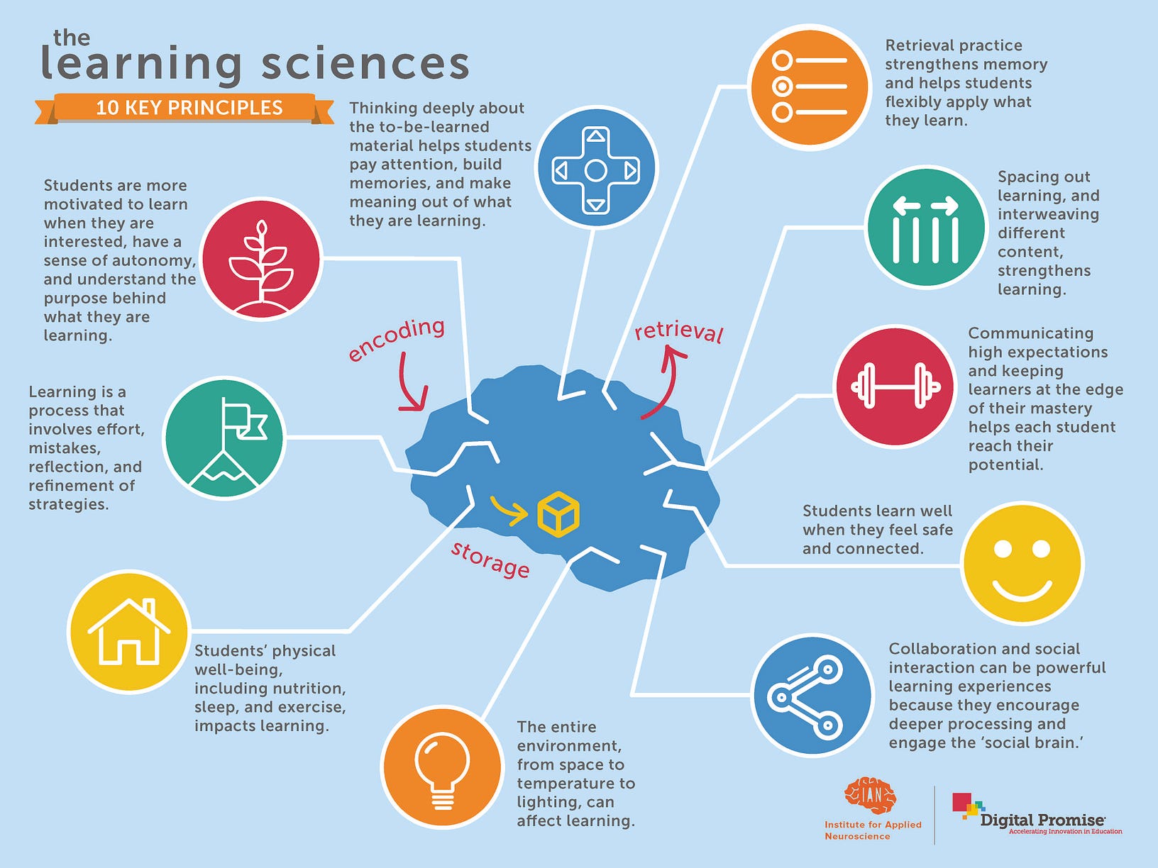 Introduction to the Learning Sciences by TechBased Teaching Editor