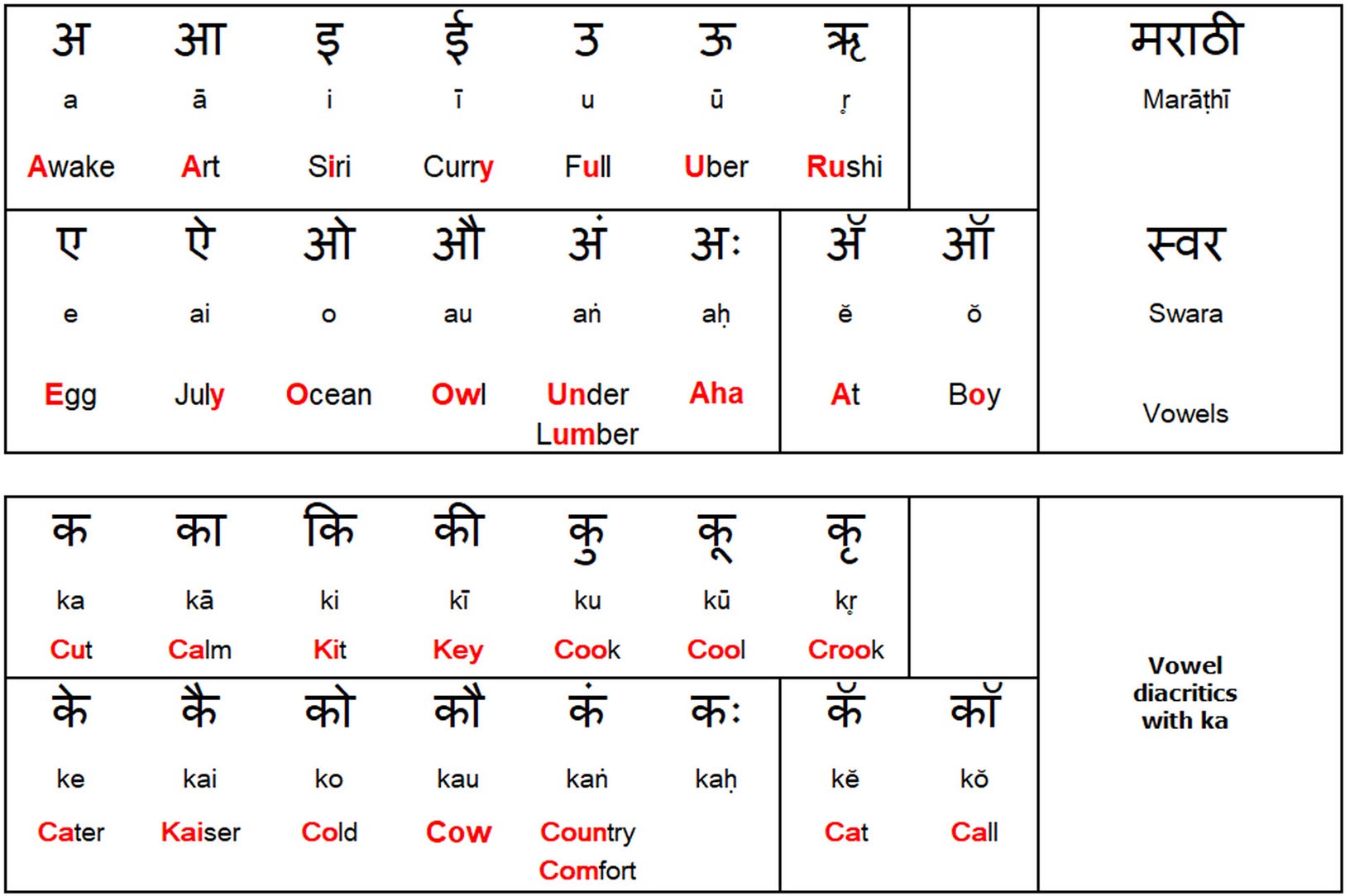 Marathi Language Phonetic Transliteration For The Manache Shlok 