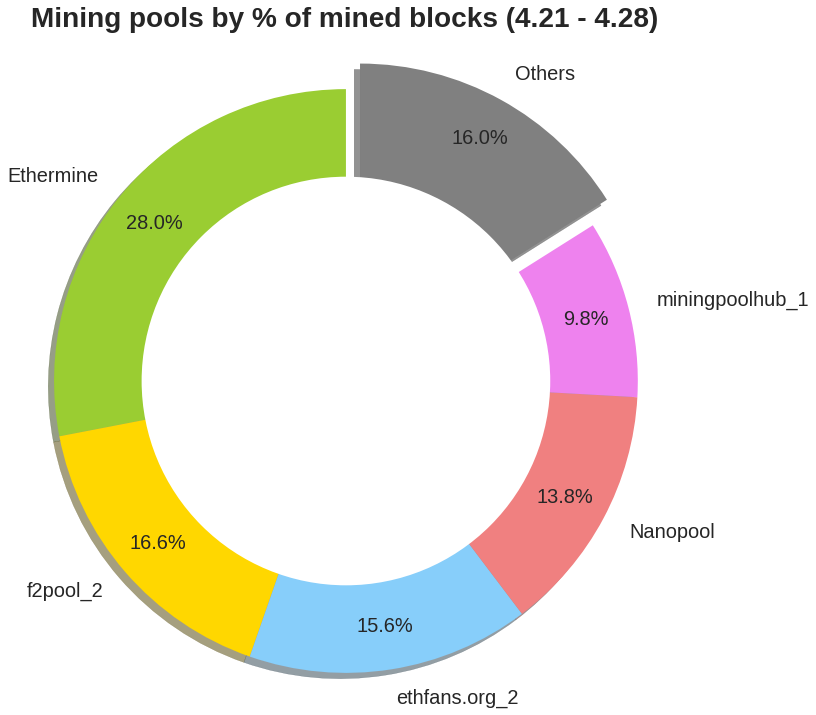 Bitcoin Pools Chart