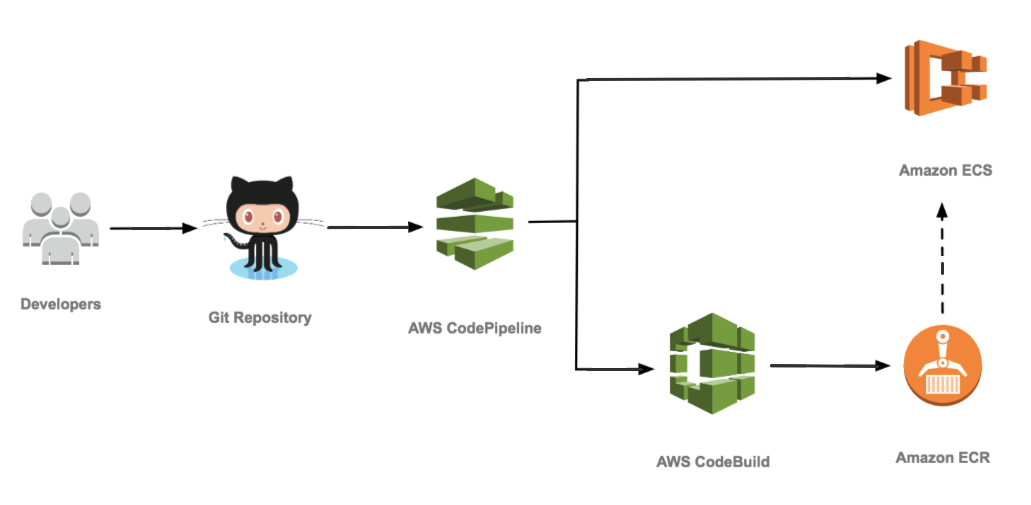How To Continuously Deploy Your Laravel Application On AWS By Lionel Martin HackerNoon 