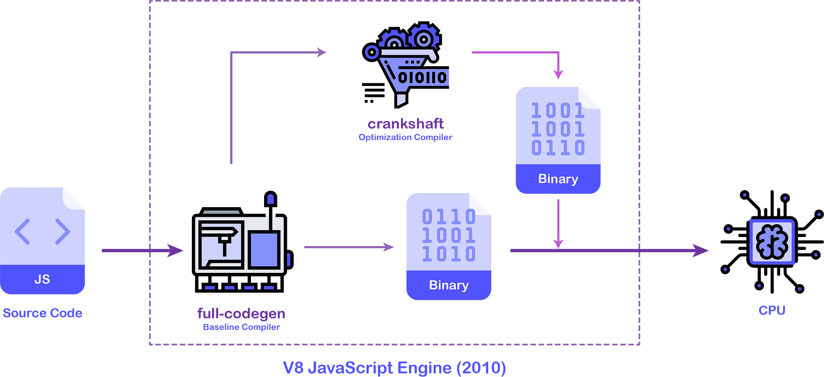 How does JavaScript and JavaScript engine work in the browser and node ...