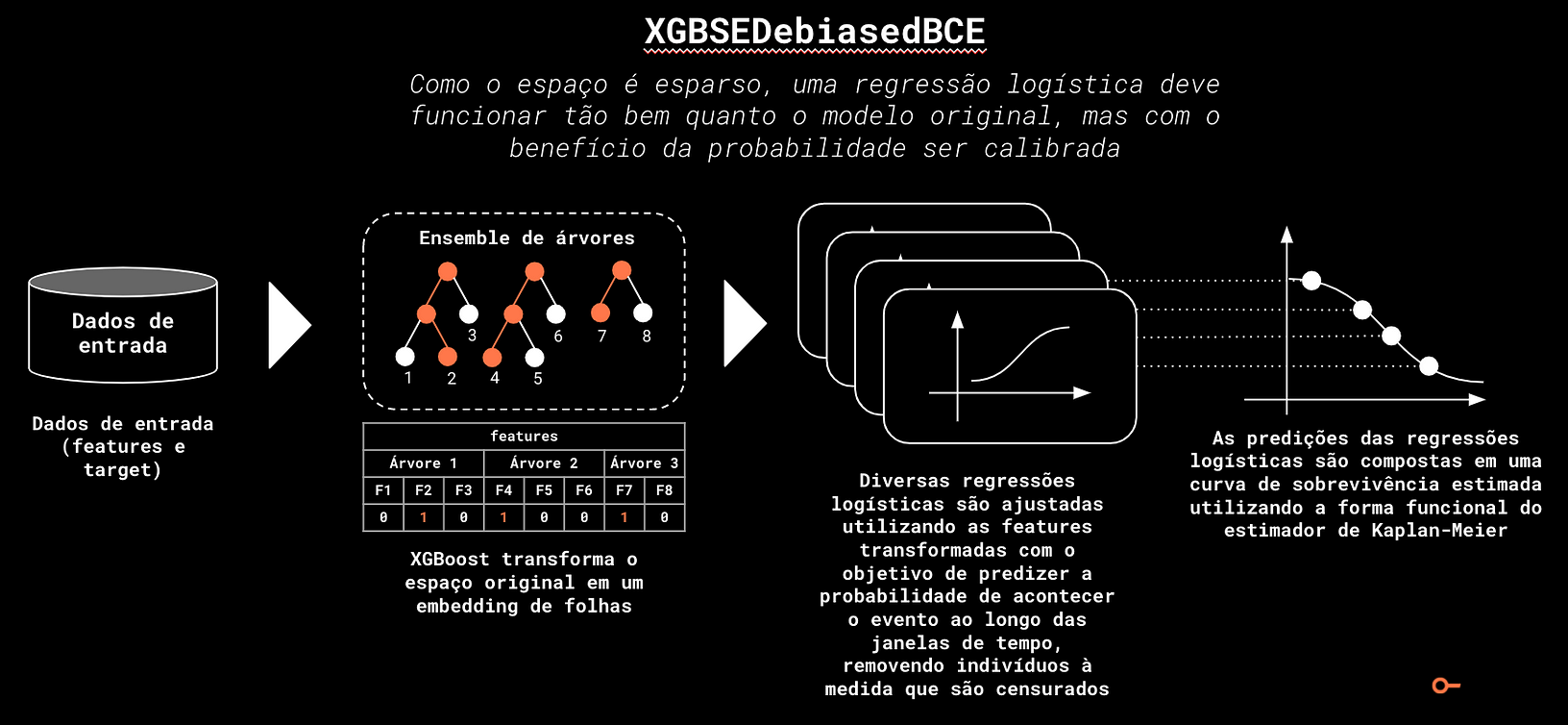 Xgbse Análise De Sobrevivência Robusta E Eficiente Em Python By Davi