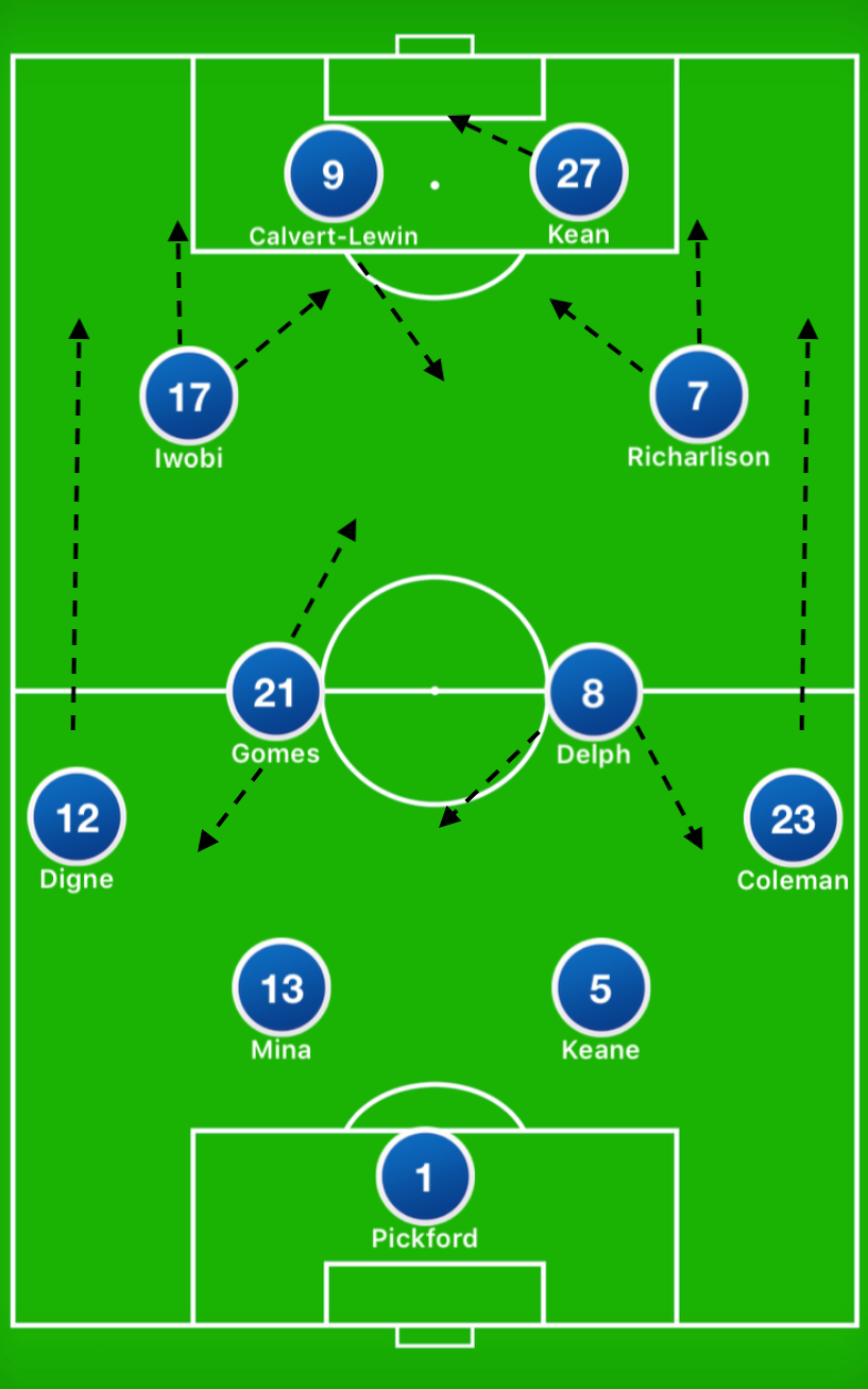 Should Everton Change Formations A Breakdown Of The 4 2 2 2 Toffeetargets By Christian Cappoli Medium