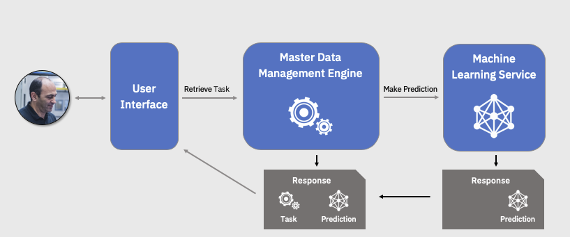 machine learning master data management