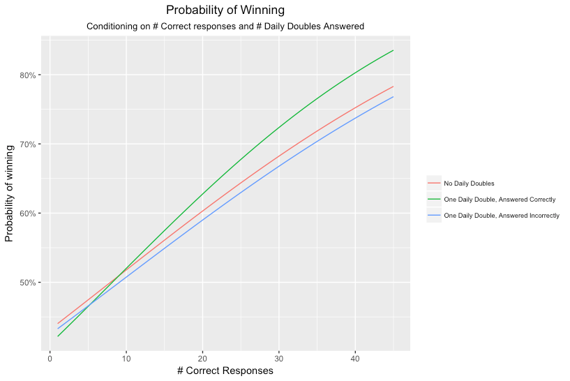 Daily double sales Daily double sales