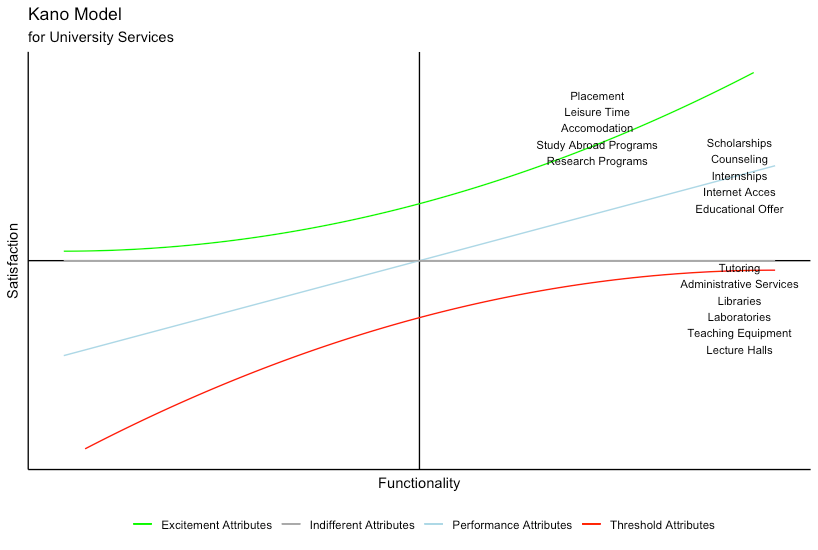Kano Model With R. Analyzing Customers’ Wants and Needs | by Roberto ...