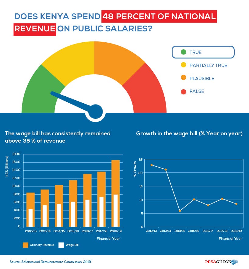 Does Kenya spend 48 percent of national revenue on public salaries?