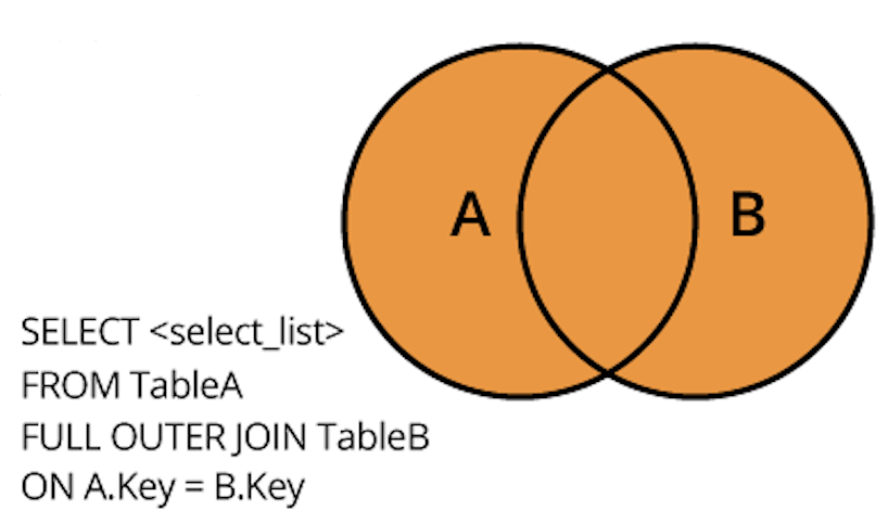 What are the different types of SQL JOIN clauses? | by Nabil M Abbas ...
