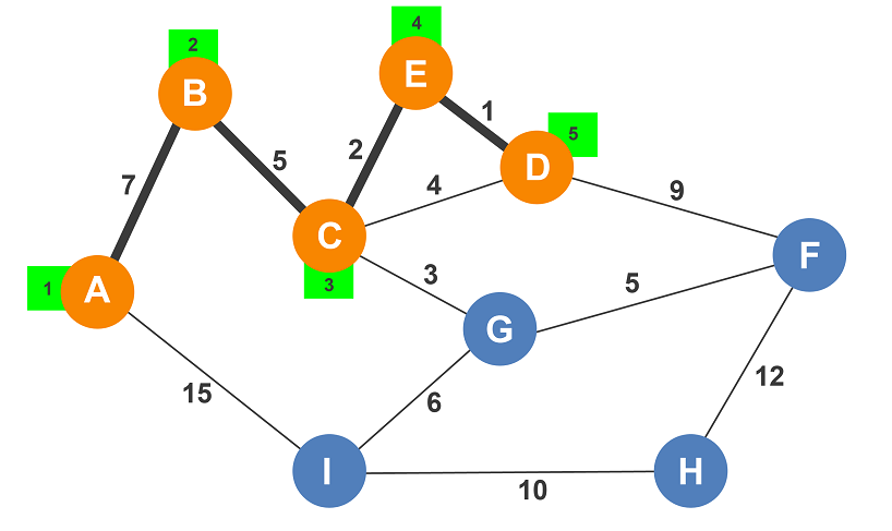 Prim’s Algorithm Visually Explained | by Dino Cajic | Level Up Coding