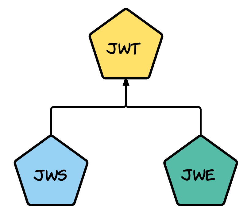 Jwt Jws And Jwe For Not So Dummies Part I By Prabath Siriwardena Facilelogin