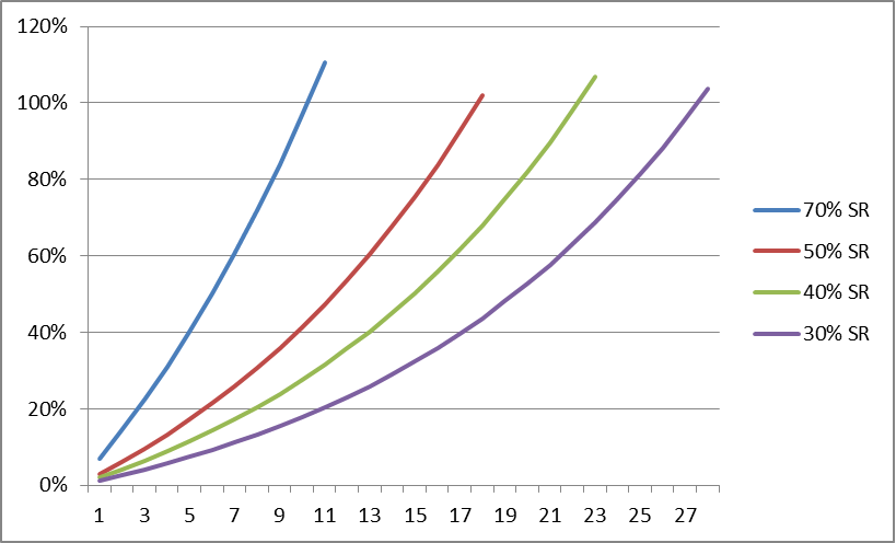 Retirement Savings Rate Chart