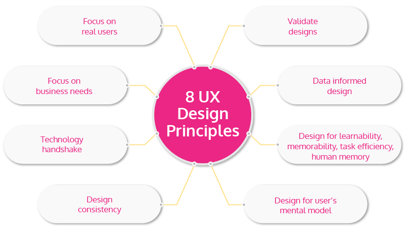 8 Ux Design Principles That Ensure Seamless User Experience Of Your Product By Yuj Designs Partners In Design Noteworthy The Journal Blog