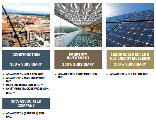 Advancecon Great Potential Leading Earthworks And Civil By Jason How Zhi Yeong Smart Investor Medium