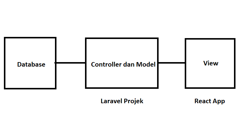 Membuat CRUD Sederhana menggunakan React dan Laravel