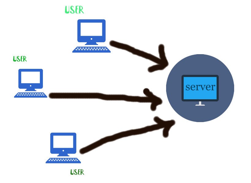 Client-Server architectural pattern | by Kavindu Gayantha | Medium
