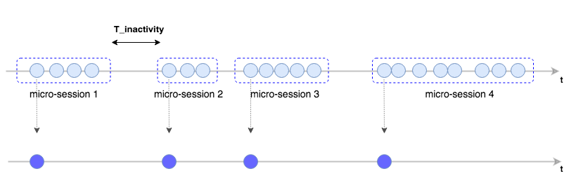 marketing attribution machine learning model customer journey macro sessions