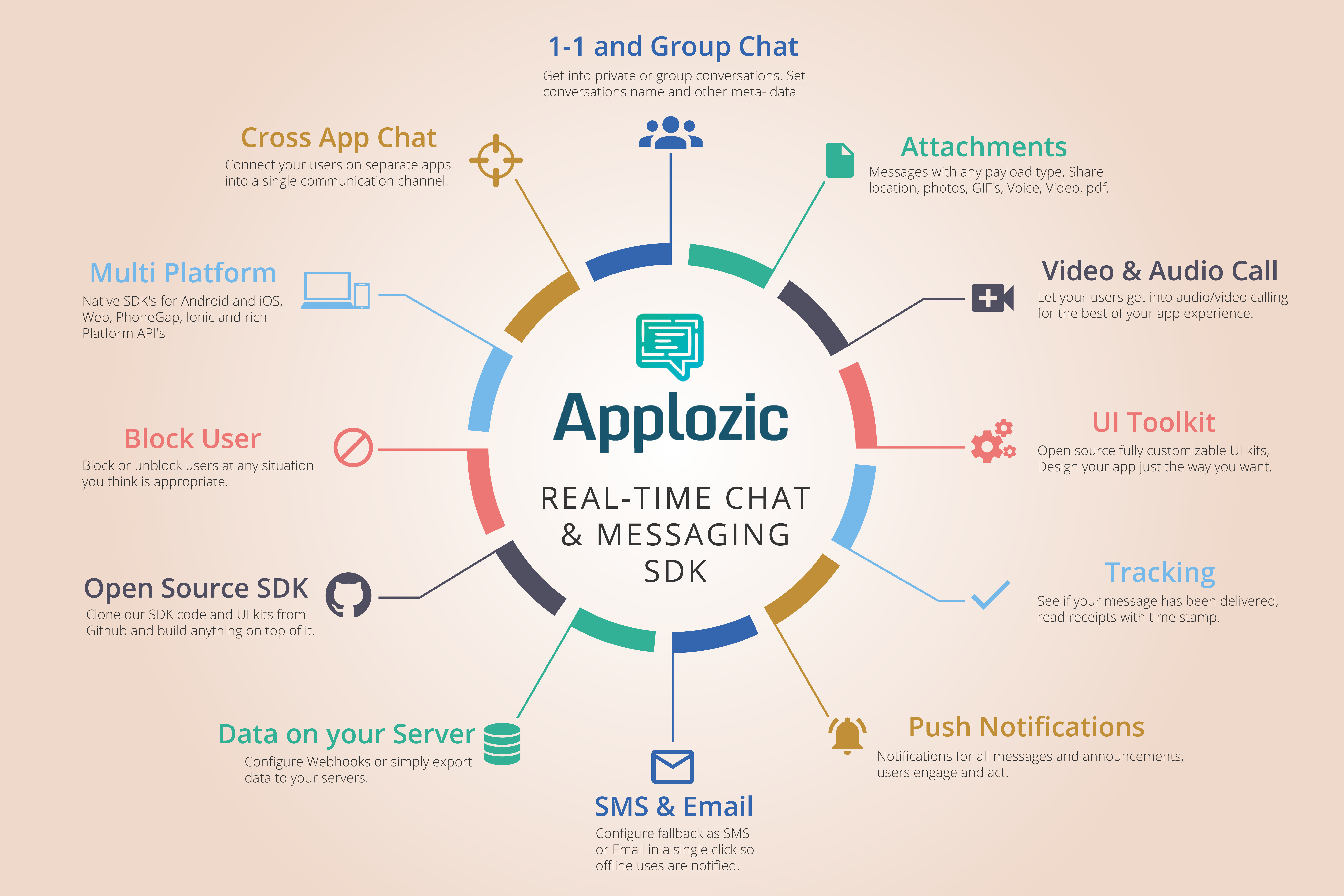 Add Real Time Chat In App Messaging To Your Mobile And Web App In 5 Mins With Applozic By Siftery Medium