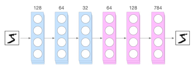What happens in Sparse Autoencoder - Syoya Zhou - Medium