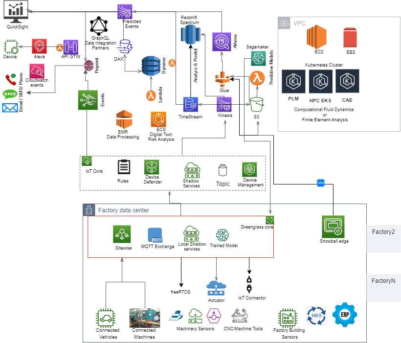 Digital Manufacturing — AWS Reference Architecture | by Shashank ...