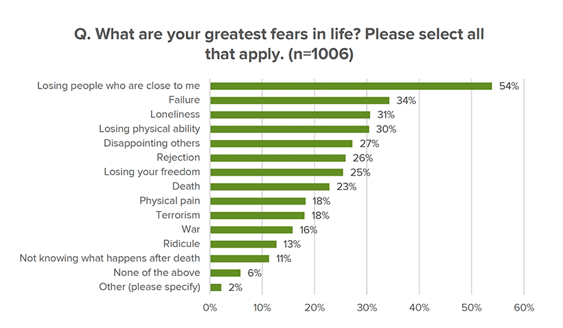 The Top 15 Fears Of Australian Millennials By Judah Kampkes The Journey By Yesheis