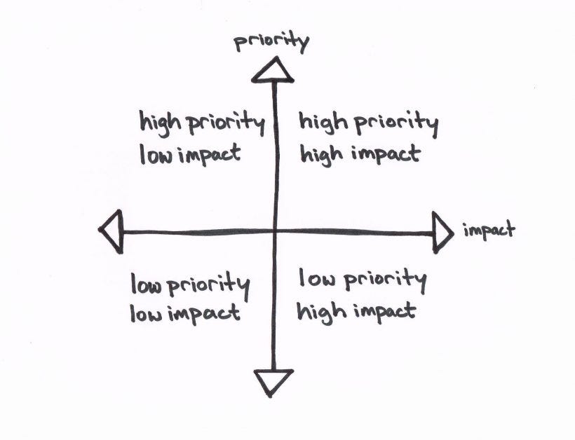 How to Prioritise Your Product Backlog? | by Bindiya Thakkar | Product