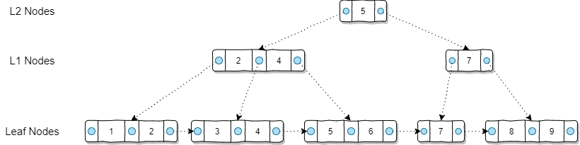 How B Tree Indexes Are Built In A Database By Christopher Tao Towards Data Science How B Tree Indexes Are Built In A Database By Christopher Tao Towards Data Science