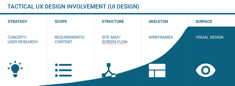Ux Will Happen Anyway Tactics Vs Strategy By Hollie Phillips Ux Planet