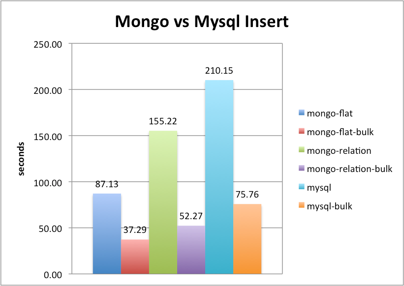 Mongodb Vs Mysql Nodejs Paradigm Atasciuc Medium