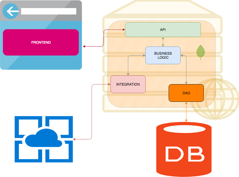 A “Kiss architecture”: Spring boot + 