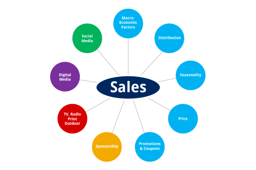 Deep dive into Marketing mix modeling its apllications and use cases