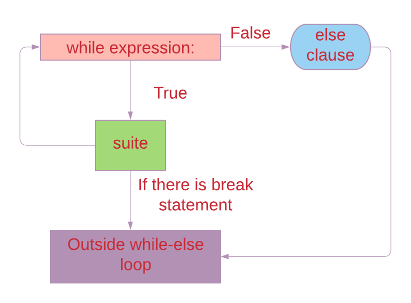 4 Else Clauses In Python Let S Learn About If Else For Else By Indhumathy Chelliah Level Up Coding