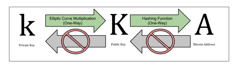 Bitcoin Private Key To Public Key Php