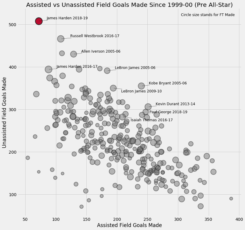 A Look At Ridiculous Season By James Harden Through Various Charts
