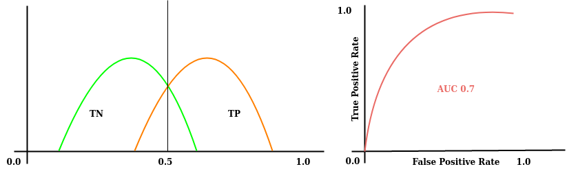 Explaining how ROC curve works - Analytics Vidhya - Medium