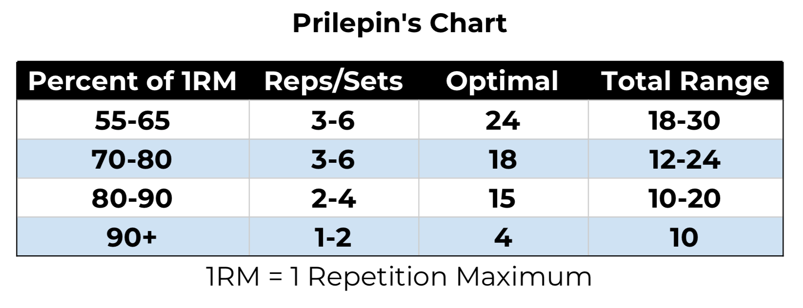 Repetition Maximum Chart