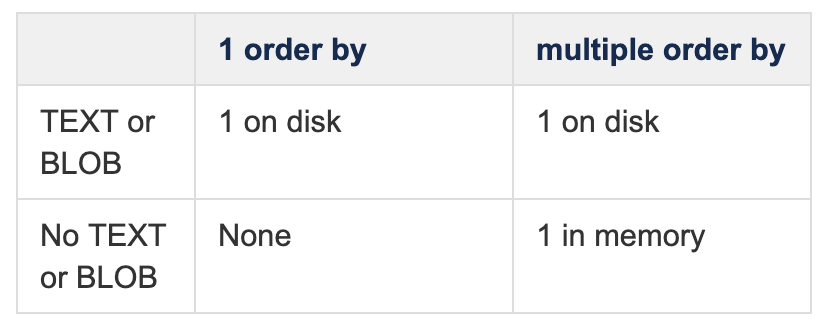 Hibernate Mysql Temporary Tables And How We Cut Our Write Operations In Half By Emily Hontoria Turo Engineering Medium