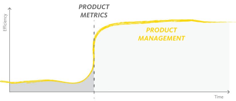 Product Management after Product Metrics