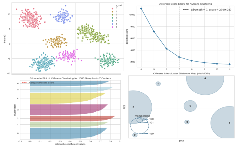 How to find K in KMeans? by Ankit Goel Jul, 2020 Towards Data