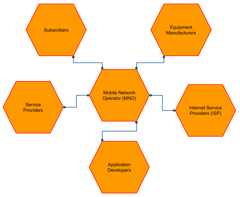 Connecting the Connected — Reference architecture for ...