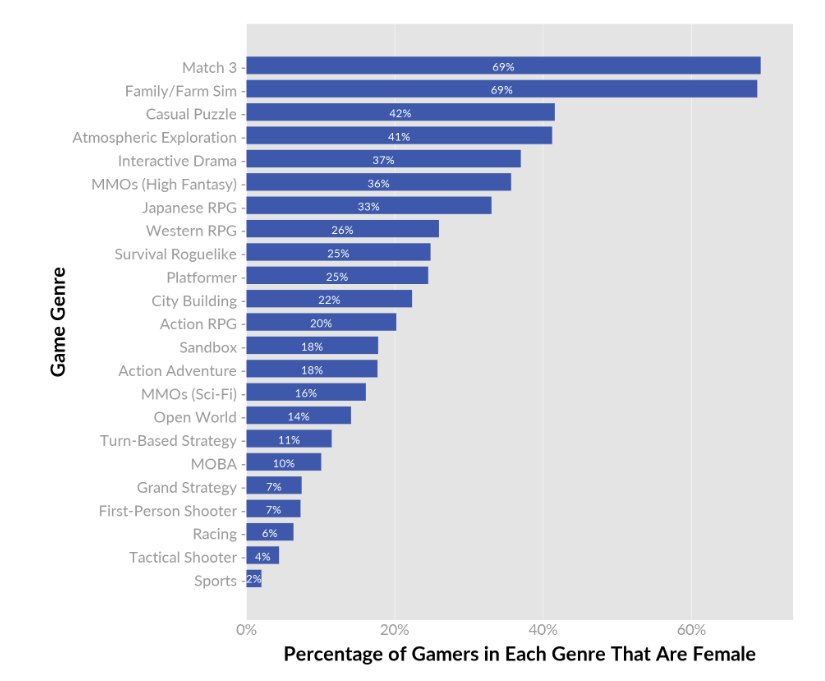What Do Female Gamers Want What Attracts Them In Games And How It By Alex Stargame Medium