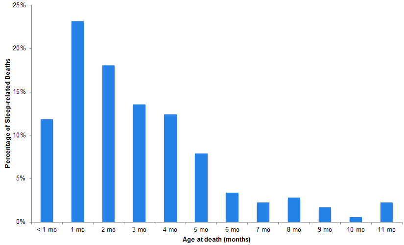 Sids Risk By Month Chart 2017