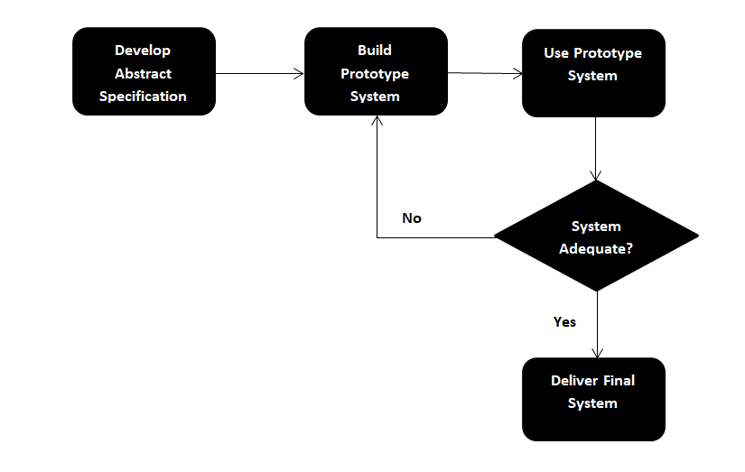 Throwaway Prototyping vs Evolutionary Prototyping by Pavithra